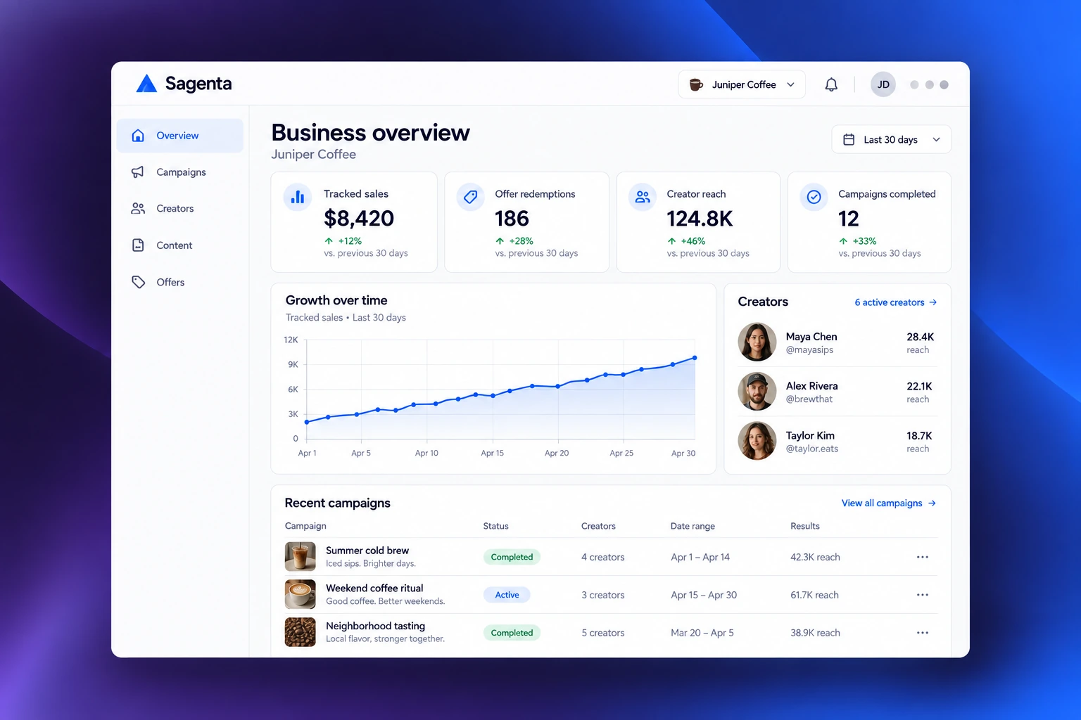 Sagenta coffee-shop growth dashboard concept showing tracked sales, creator reach, offer redemptions, and recent campaigns